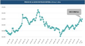 Global Dairy Trade Fuerte suba de la leche en polvo que se arrima a los 4.000 dólares