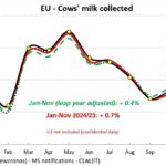 La producción de leche de vaca sigue creciendo en la UE, durante noviembre, con 180.000 T más