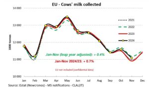 La producción de leche de vaca sigue creciendo en la UE, durante noviembre, con 180.000 T más