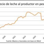 Precio de la leche en tambo subió 17% en pesos en 12 meses