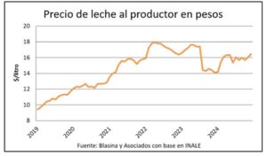 Precio de la leche en tambo subió 17% en pesos en 12 meses