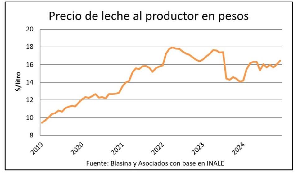 Precio de la leche en tambo subió 17% en pesos en 12 meses