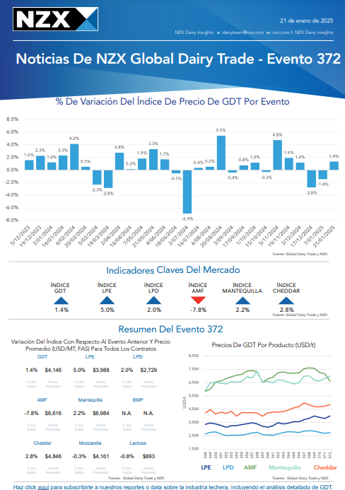 NZX GDT Report: Price Growth and Market Dynamism