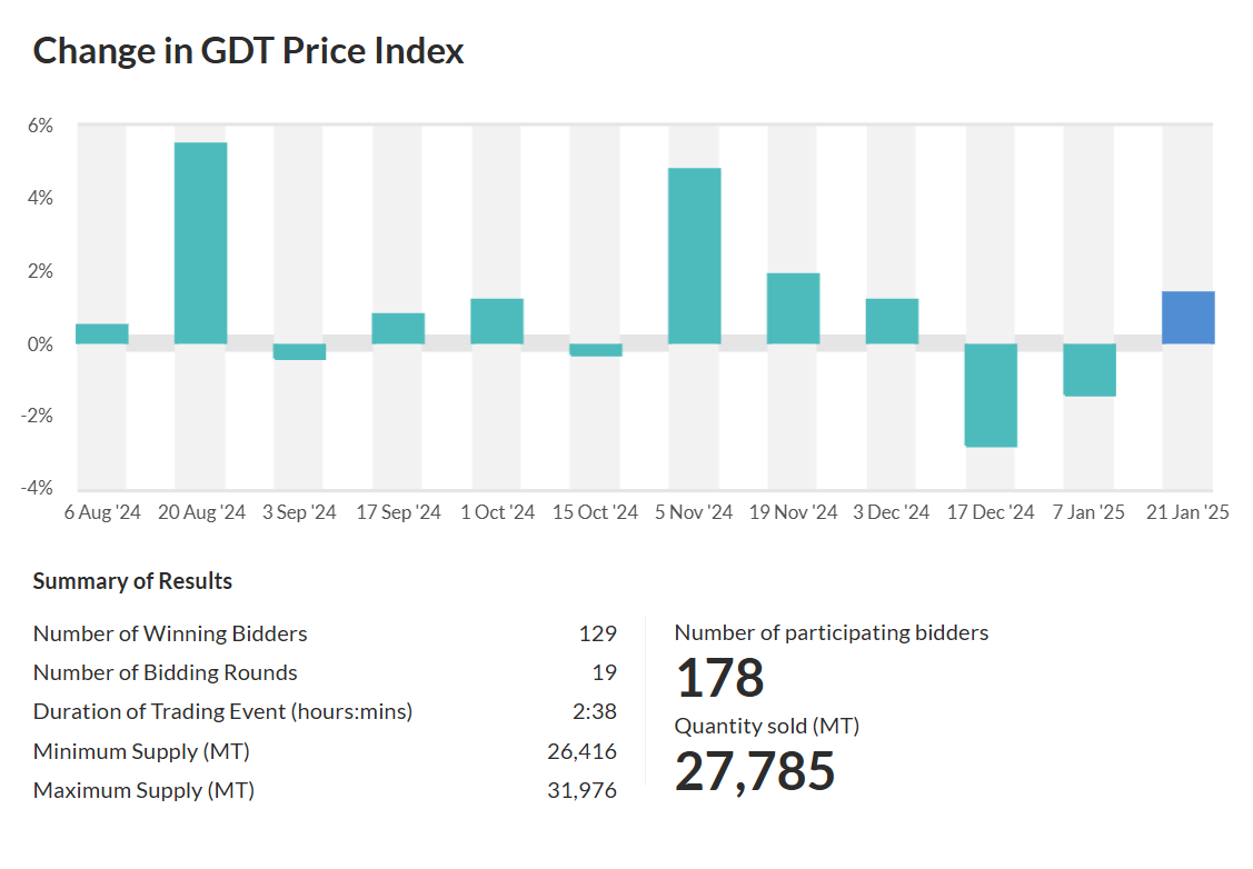 price index