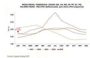 Precio de la leche en Brasil subió 19% en enero