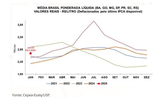 Precio de la leche en Brasil subió 19% en enero