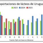EXPORTACIÓN LÁCTEOS