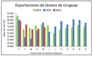 EXPORTACIÓN LÁCTEOS
