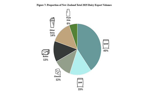 Leche en polvo entera pierde peso en exportaciones de Nueva Zelanda