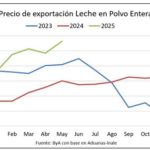 Leche en polvo entera precio de exportación es el más alto en 32 meses