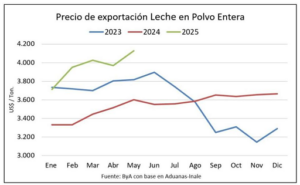 Leche en polvo entera precio de exportación es el más alto en 32 meses