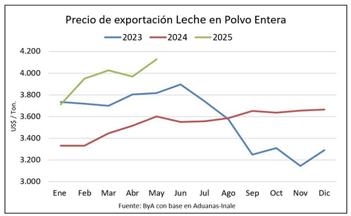 Leche en polvo entera precio de exportación es el más alto en 32 meses