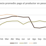 Menores sólidos provocó leve caída del precio al productor en mayo