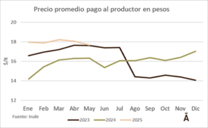 Menores sólidos provocó leve caída del precio al productor en mayo
