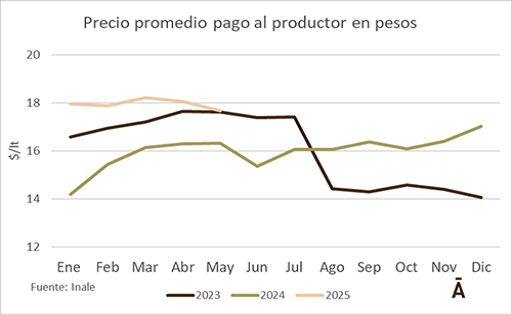 Menores sólidos provocó leve caída del precio al productor en mayo