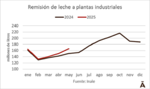 Remisión de leche subió 10% en mayo, pero sigue por debajo de picos