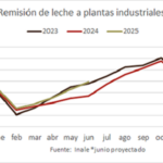 La remisión a Conaprole crece 17% y marca un buen junio