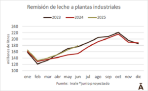 La remisión a Conaprole crece 17% y marca un buen junio