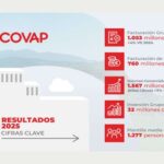 Mercadona y la leche su gran proveedor supera los €1.000 millones