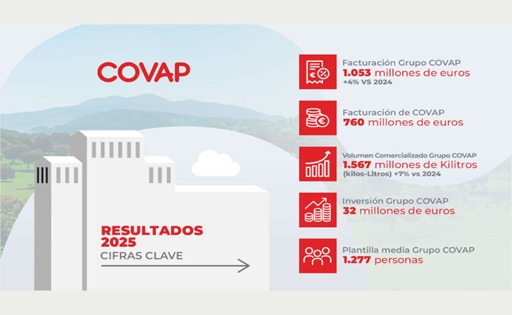 Mercadona y la leche su gran proveedor supera los €1.000 millones