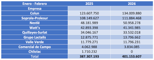 Ranking de la industria láctea chilena el desempeño de las empresas tras un año de alta volatilidad 1