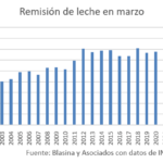 Uruguay Remisión de leche récord en marzo