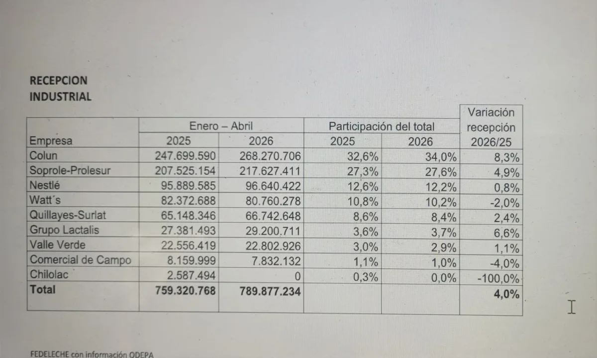 Cinco industrias concentran el 92,4% de la recepción de leche en Chile 5 Cinco industrias concentran el 924 de la recepcion de leche en Chile