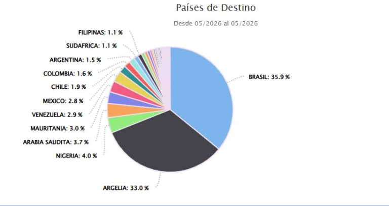 Exportaciones de lácteos crecieron 29% en mayo y Brasil fue protagonista