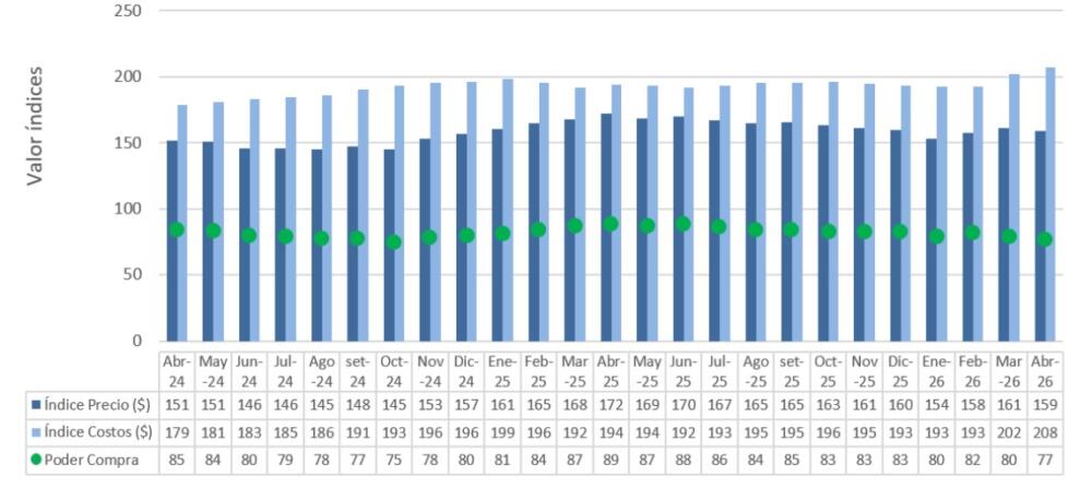 Más costos y menor precio el poder de compra de la leche cayó 13%