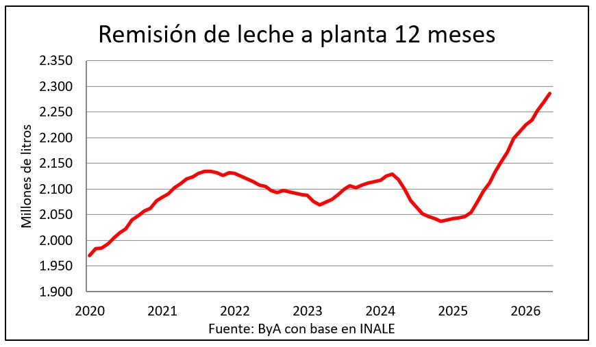 Uruguay remisión de leche suma tres meses con crecimiento de dos dígitos
