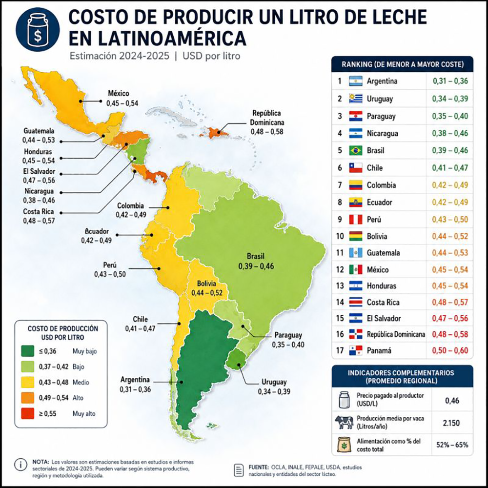 Argentina lidera Latinoamérica con el menor costo de producción de leche