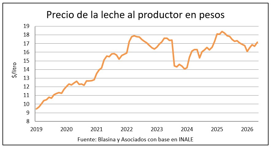 Conaprole logra una producción récord, pero enfrenta una primavera sin ventas