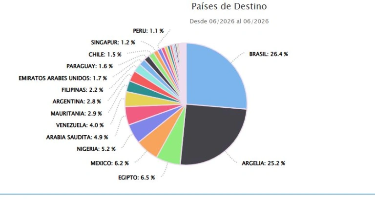 Exportaciones de lácteos de Uruguay crecieron 8% en junio y superaron los US$ 72 millones