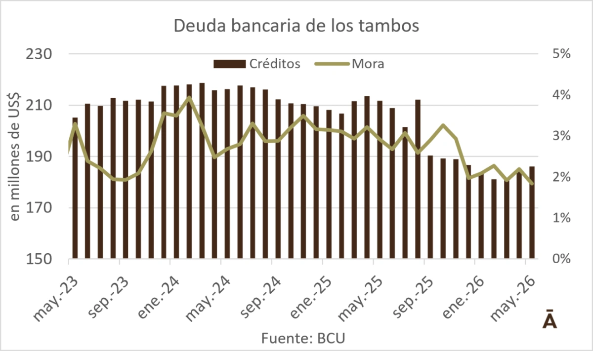 La deuda bancaria de la lechería uruguaya sigue bajando y la morosidad se mantiene en mínimos La deuda bancaria de la lechería uruguaya sigue bajando y la morosidad se mantiene en mínimos