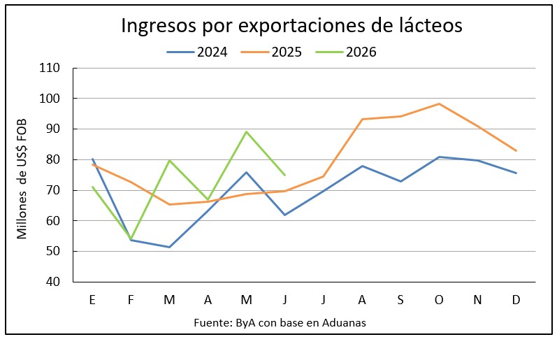 Lechería uruguaya un semestre récord abre paso a un escenario de mayor incertidumbre comercial