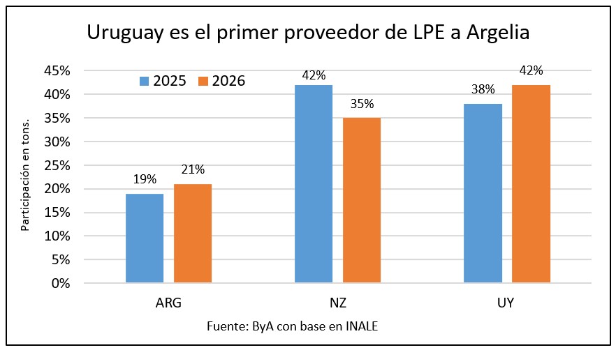 Uruguay gana participación en las exportaciones de lácteos a Argelia y lidera en leche en polvo entera Uruguay gana participación en las exportaciones de lácteos a Argelia y lidera en leche en polvo entera
