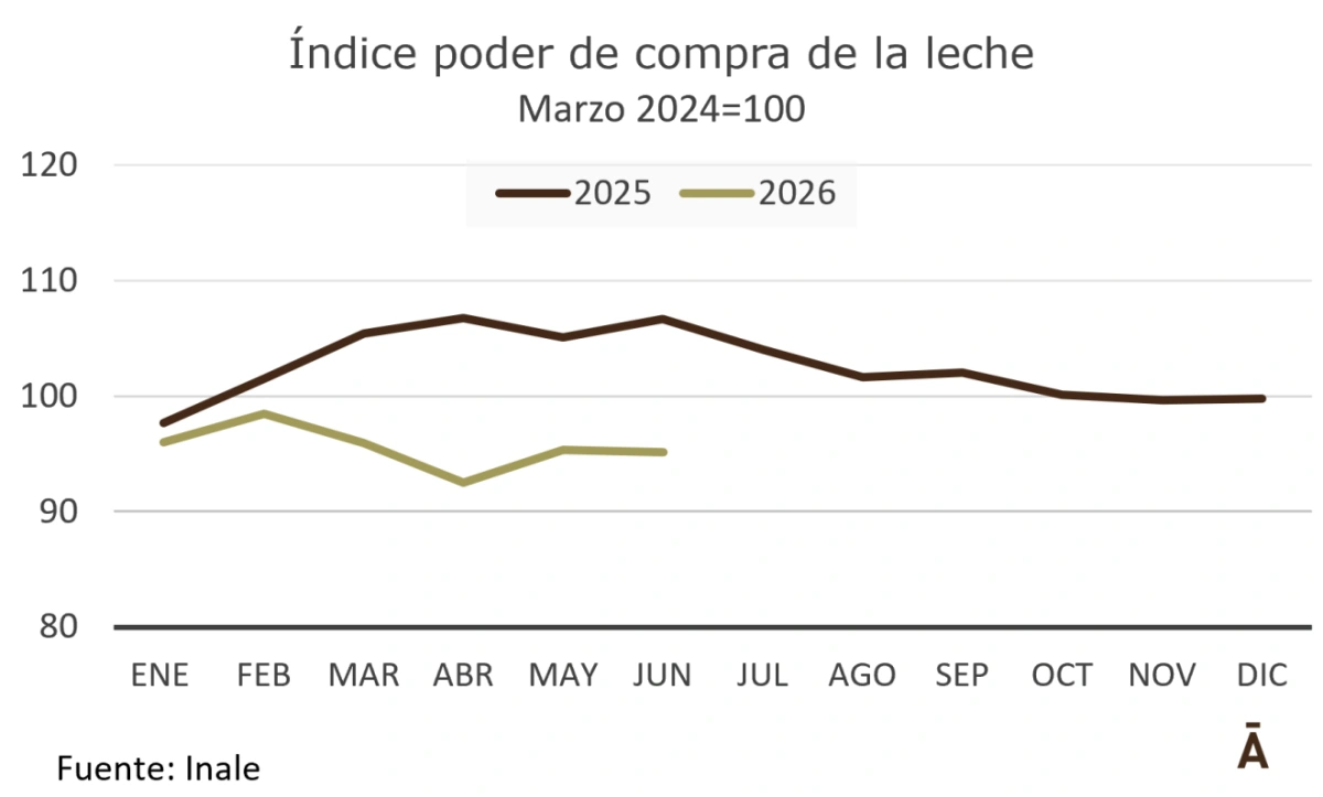 compra de la leche