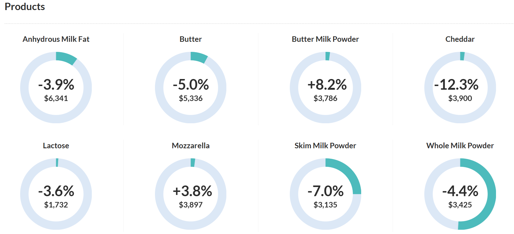 Global Dairy Trade: Mucha produccion de leche presiona los precios a la baja