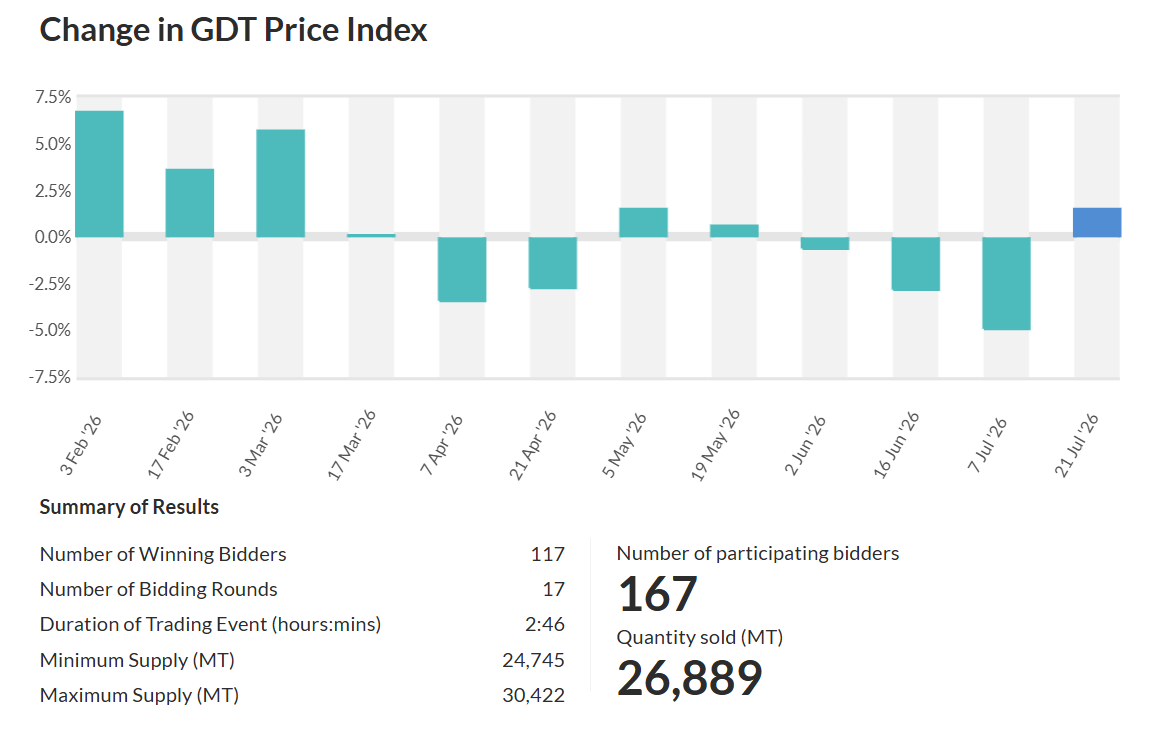 Global Dairy Trade sobe novamente: recuperação ganha força? price index 21-07-26