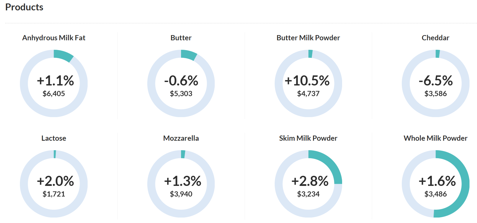 Global Dairy Trade sobe novamente: recuperação ganha força? products gdt 21.07.26