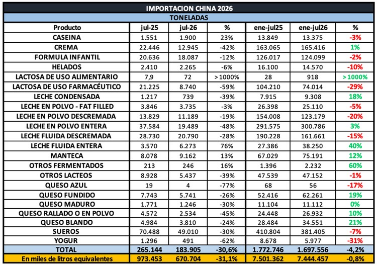 China frenó sus compras de lácteos las importaciones cayeron más de 30% en julio 1