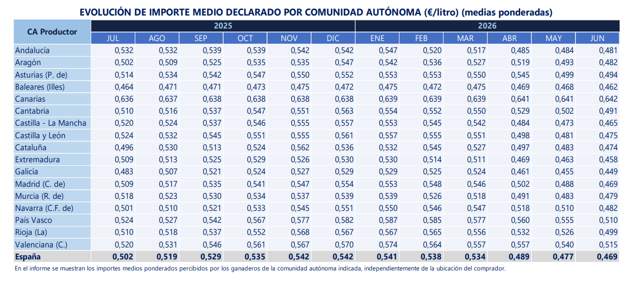 España: la entrega de leche crece pese a la caída del precio al productor España: la entrega de leche crece pese a la caída del precio al productor