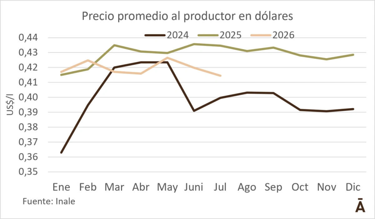 Precio de la leche en Uruguay cae a US$ 0,41 por litro, el menor nivel desde 2024 Precio de la leche en Uruguay cae a US$ 0,41 por litro, el menor nivel desde 2024