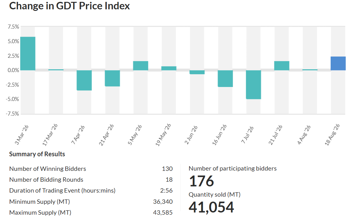 GlobalDairyTrade: el índice de precios sube 2,3% en el evento 410 gdt price index 18-08-26