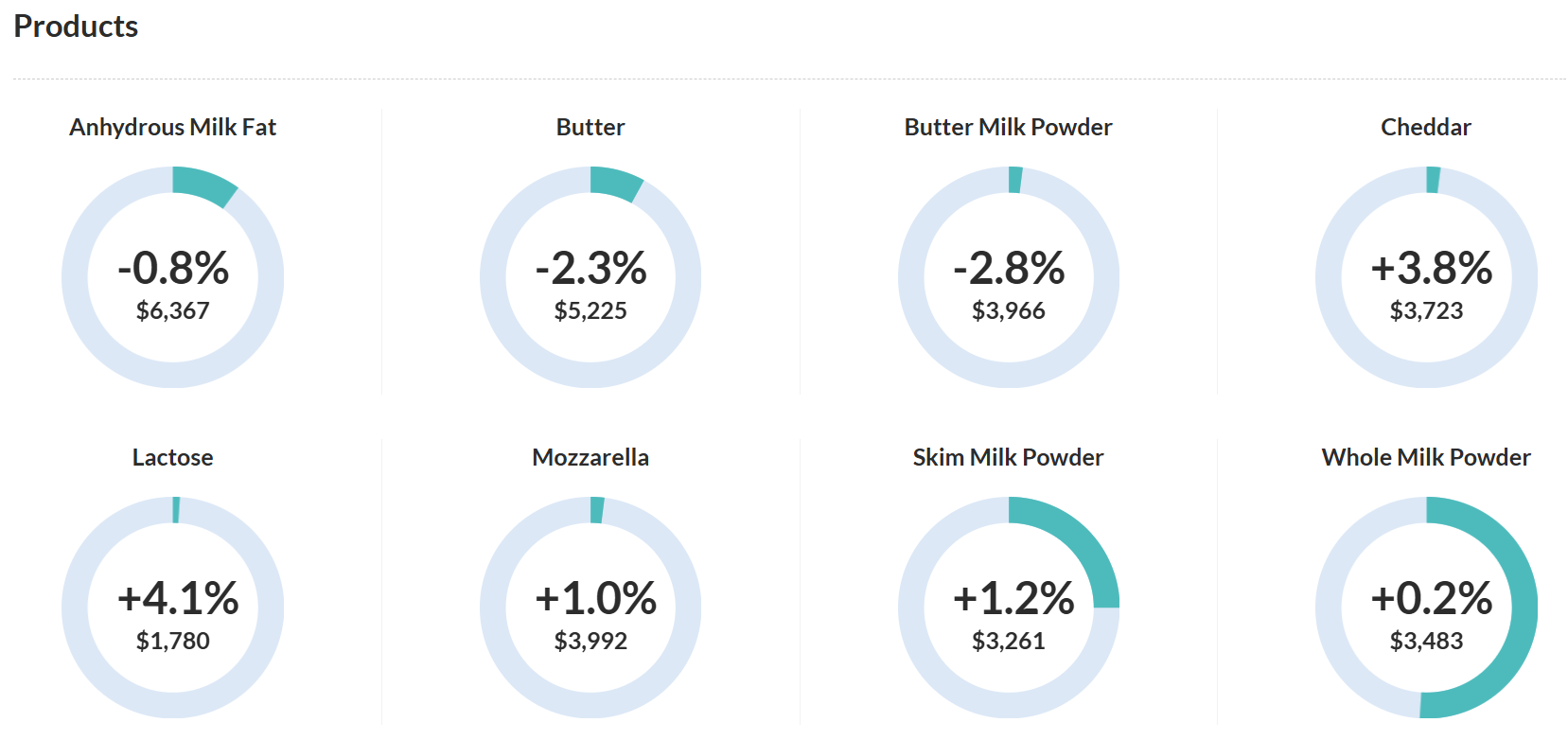 Global Dairy Trade: índice de preços lácteos sobe 0,1% gdt producs 04-08-26