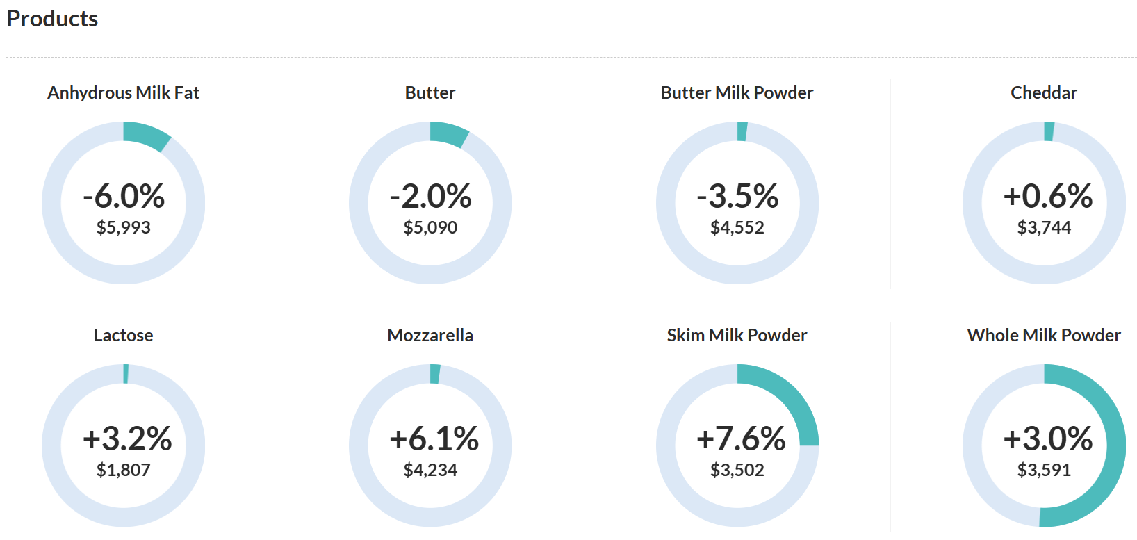 GlobalDairyTrade: el índice de precios sube 2,3% en el evento 410 gdt products 18-08-26