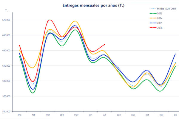 España produce 2,2% más leche, pero el precio al productor cae 3,8 céntimos