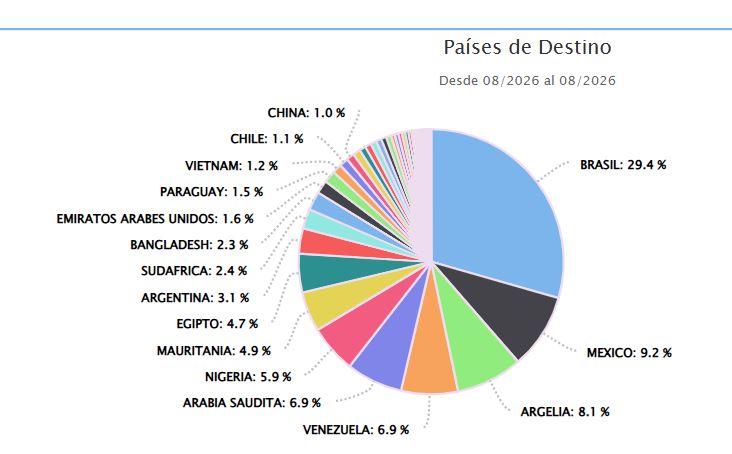 Exportaciones lácteas de Uruguay caen 29% por el desplome de Argelia