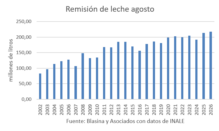 Uruguay: la leche marca récord en agosto, pero el crecimiento baja del 10% al 2% Uruguay: la leche marca récord en agosto, pero el crecimiento baja del 10% al 2% 2