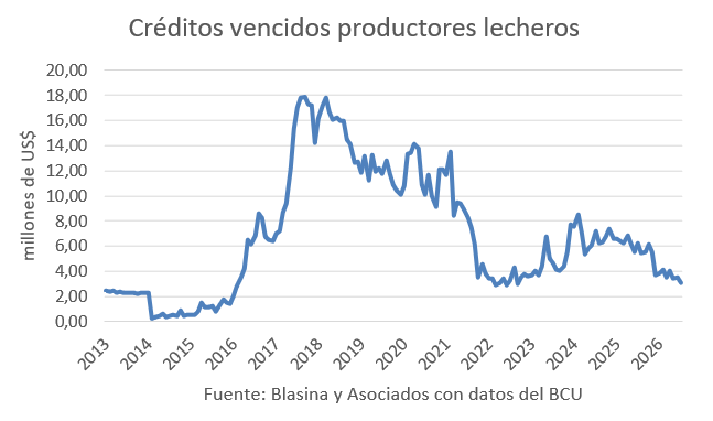 Uruguay: la morosidad de los productores de leche cae 51% y toca mínimos desde 2022